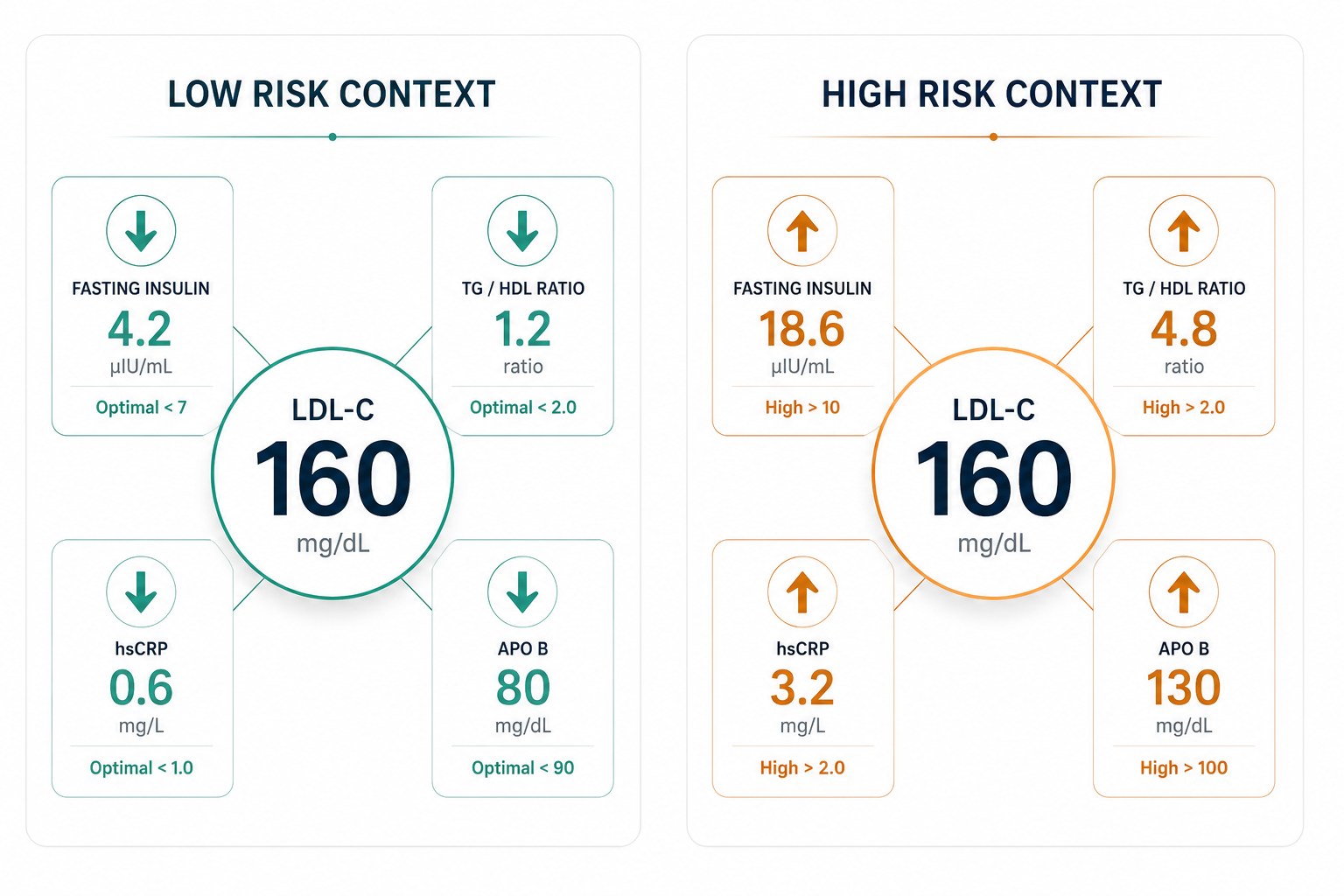 Web Image Nov 1 242 Cholesterol and Cardiovascular Risk: Lipoproteins and Metabolic Context cholesterol and cardiovascular risk — identical LDL readings in low risk metabolic context versus high risk insulin resistant context